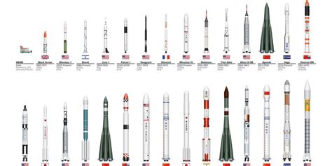 The Chart Shows the Size of All Our Space Rockets | Rocket, Space rocket, Cool science facts