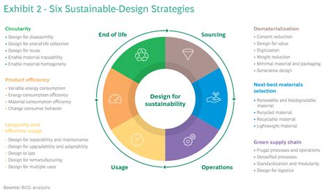 Six Strategies to Lead Product Sustainability Design | BCG