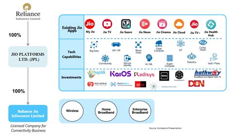 Reliance Industries restructured Jio before massive fund-raising drive ...