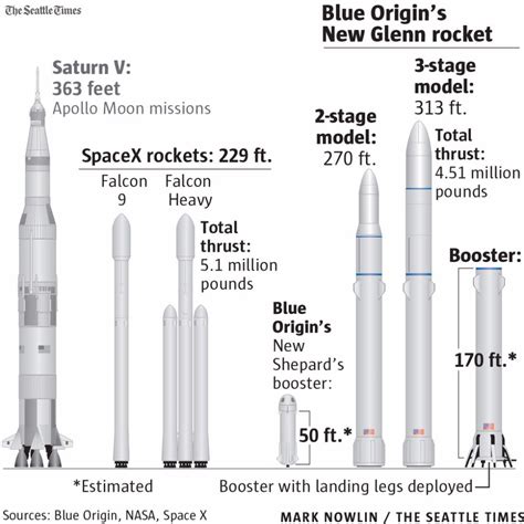 Spacex Falcon Heavy Vs Saturn V