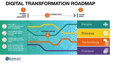 Building a Digital Transformation Roadmap