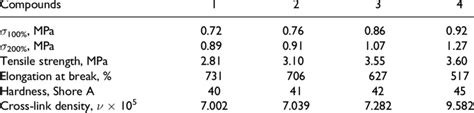 Mechanical properties of nitrile rubber (NBR)/silica composites. | Download Table