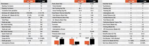 Individual + Team Stats from the Panthers' Win Over Denver - Sports Illustrated Carolina ...