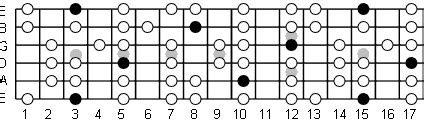 G Mixolydian Mode: Note Information And Scale Diagrams For Guitarists