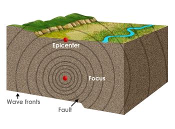 Earthquake Epicenter | Definition & Location - Lesson | Study.com