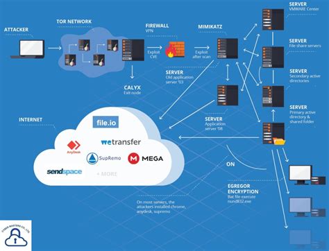 Investigation Into Egregor Ransomware Reveals Unknown Aspects About its ...