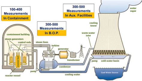 Pressure Transmitters for Nuclear Power Plant Safety Applications - Emerson Automation Experts