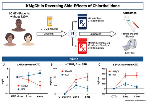 Potassium Magnesium Citrate Is Superior to Potassium Chloride in Reversing Metabolic Side ...