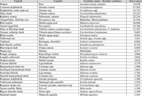 Bycatch species and species groups recorded by observers in 100 or more ...