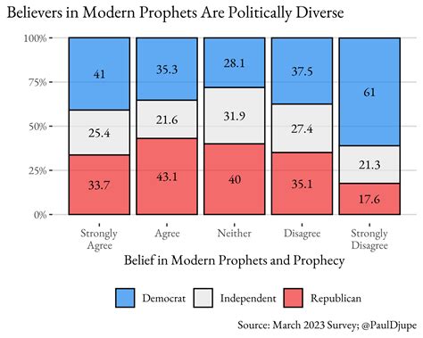 How Many Americans Believe in Modern-Day Prophets? What Does that ...