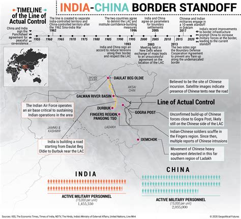 India-China Border Standoff - Geopolitical Futures