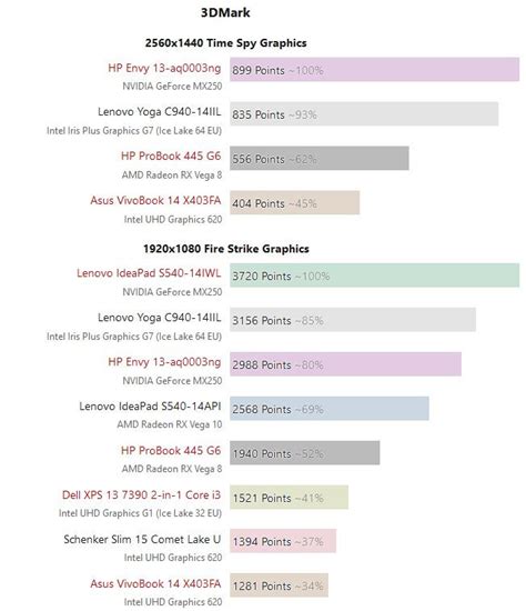 Intel Iris Plus Graphics G7 iGPU Beats AMD RX Vega 10: Benchmarks ...