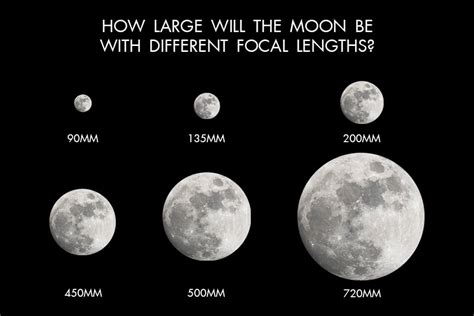 Best focal length for moon photography
