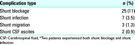 Complications of ventriculoperitoneal shunt* | Download Table