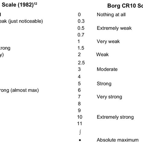 The original Borg CR10 Scale ® used to measure the perception of ...