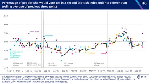 Percentage of people who would vote Yes in a second Scottish ...