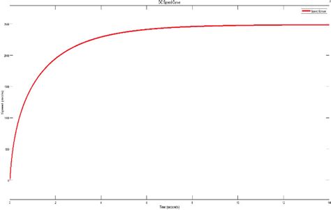 depicts of speed calculation instantaneous values captured by the speed ...