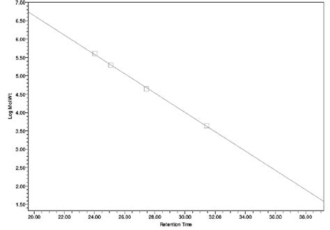 Fig. S1 GPC calibration curve of Dextran standards with different ...