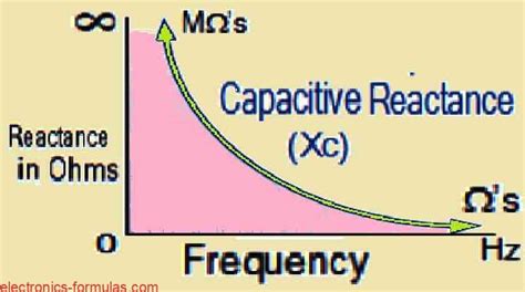 Understanding Capacitive Reactance with Formulas - Electronics Calculations