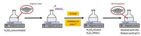 Nanomaterials | Free Full-Text | Accelerated Synthesis of Graphene Oxide from Graphene