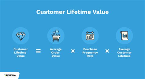Understand, Calculate, and Increase Your Customer Lifetime Value (CLV ...