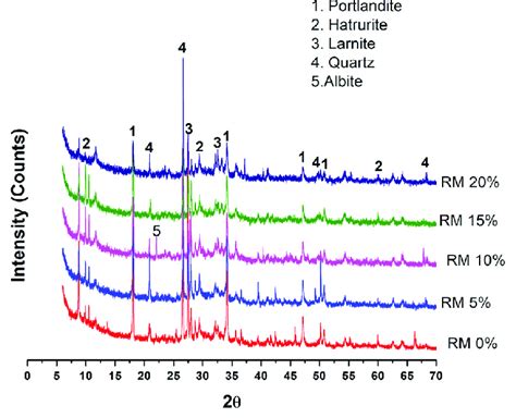 X-ray diffractograms of red mud mortar. | Download Scientific Diagram