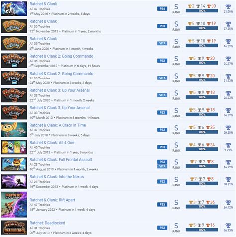 [Ratchet & Clank Series] Finished my Ratchet trophy collection earlier ...