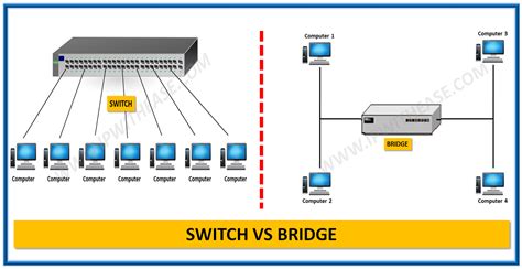 Bridge vs Switch - Know the Difference - IP With Ease