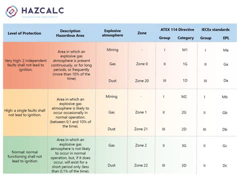 What is Hazardous Area Classification? | Hazcalc