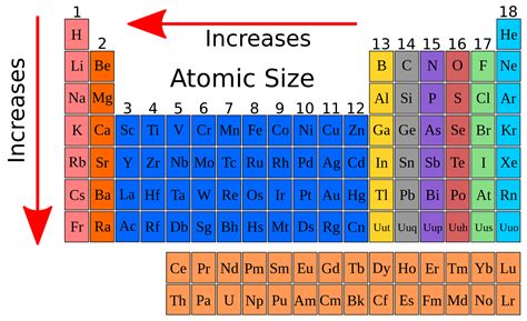 Classification of Elements & Periodicity in Properties | askIITians