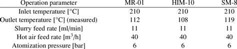 Spray drying parameters | Download Table