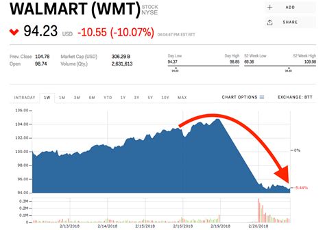 Walmart tumbles after online sales growth slows (WMT) | Markets Insider