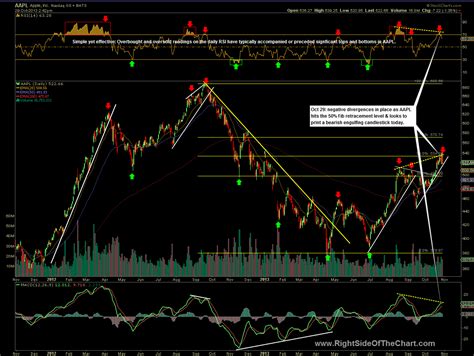 End Of The Run For AAPL? Right Side Of The Chart