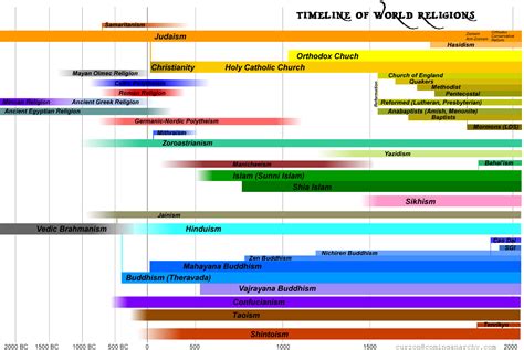 Timeline of World Religions