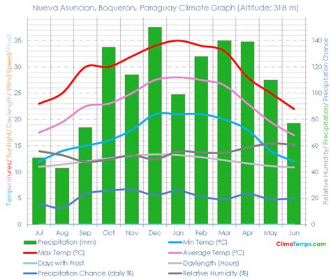 Nueva Asuncion, Boqueron Climate Nueva Asuncion, Boqueron Temperatures ...