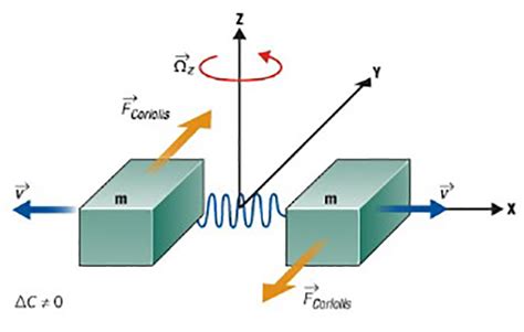 Gyroscopes, Part 2: Optical and MEMS implementations