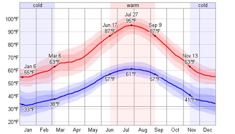 Average Weather For Granada, Spain - WeatherSpark