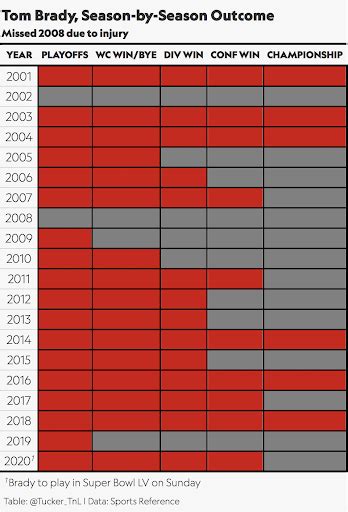 Tom Brady's Career Statistics Show the QB's Consistency at the Top