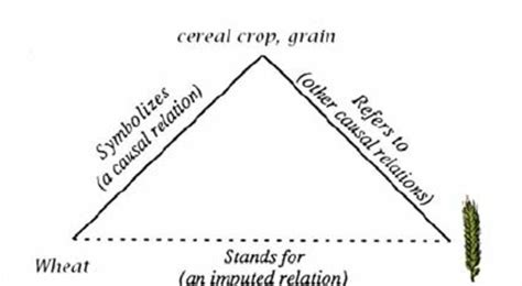 Semantic Triangle for wheat. | Download Scientific Diagram