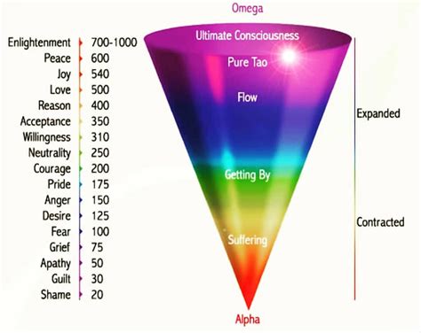 Printable Emotional Vibrational Frequency Chart