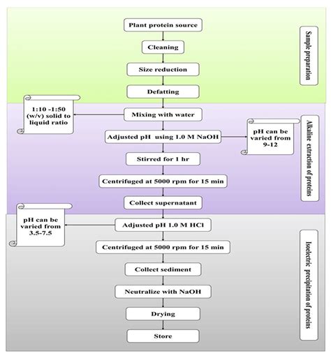 Flow chart of plant protein extraction | Download Scientific Diagram