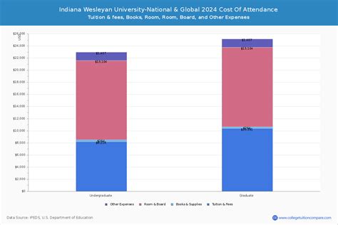 IWU - Tuition & Fees, Net Price