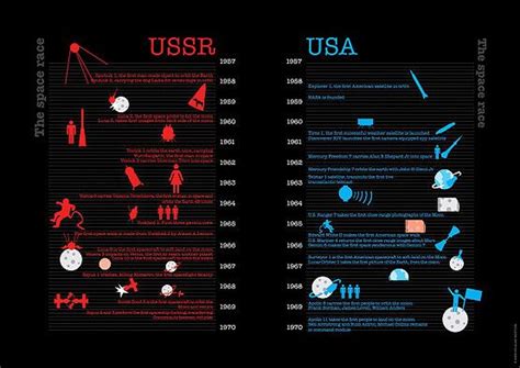 chronology1.jpg (555×393) | Space race, Space exploration, Infographic