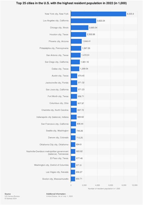 Largest Us Cities By Population 2020 Census - Gsm Repairz