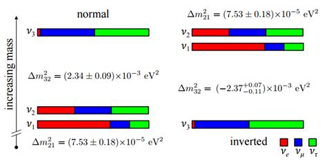 Dibujo20150702 neutrino mass hierarchy - normal vs inverted - La Ciencia de la Mula Francis
