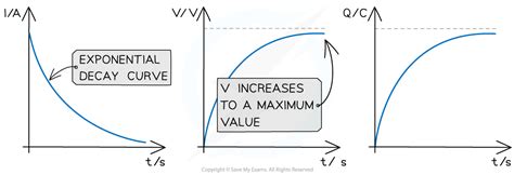 Charge & Discharge Graphs | AQA A Level Physics Revision Notes 2017