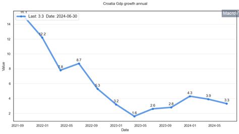 Croatia gdp growth annual research & data analytics