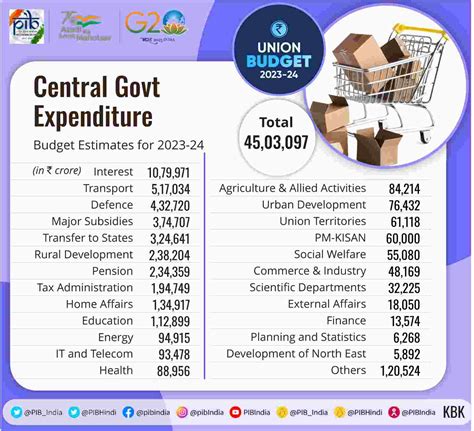 Budget 2023 in Pictures: Important Facts and Numbers Explained in ...