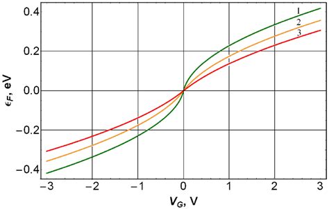 Fermi energy in graphene simulated as functions of the gate voltage at... | Download Scientific ...