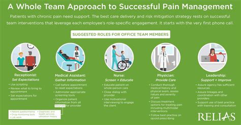 A Whole Team Approach to Successful Pain Management